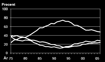 Män Kvinnor Andel män och kvinnor mellan 16 och 84 år som år 2007 har använt cannabis under det senaste året.