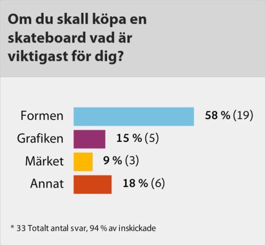 Produktion När jag fått hem brädorna är det dags för mig att börja jobba, jag slipar av klarlacken från undersidan med fint sandpapper, för att jag skall kunna lacka min egen grafik på.