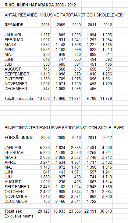 Datum Diarienummer Kommunledningsförvaltningen 2012-12-18 Kommande upphandling För närvarande arbetar undertecknad tillsammans med Länstrafiken med att ta fram förfrågningsunderlag för kommande