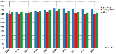 66 (97) Figur 78: I diagrammet redovisas hur många mil som de personbilar som är registrerade i kommunen har kört under 2003-2012 dividerat med befolkningen i kommunen.