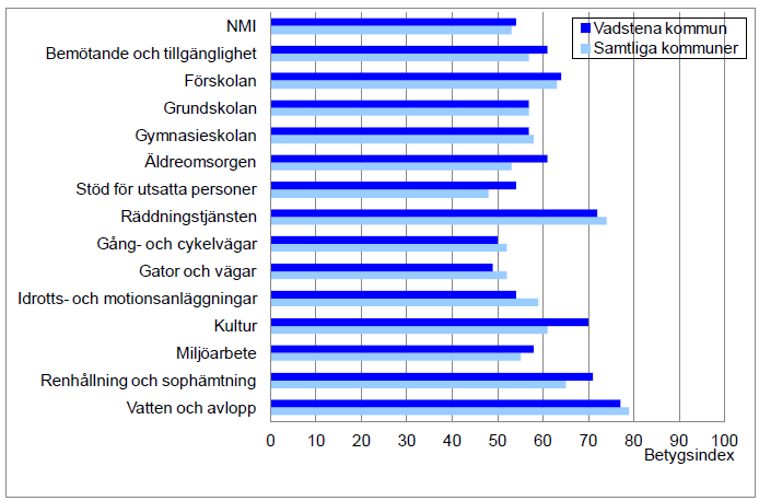 82 (97) Figur 103: Diagrammet visar resultaten för Vadstenas medborgarundersökning 2013 jämfört med 2011. Vad tycker medborgarna i Vadstena kommun om kommunens verksamheter?