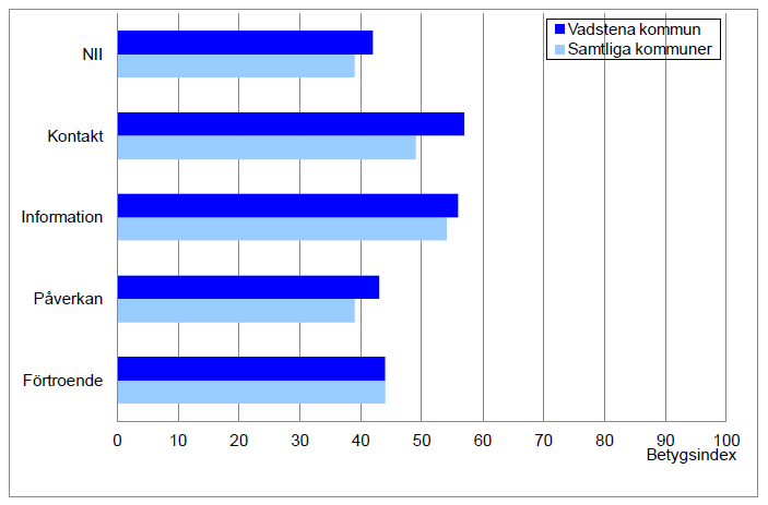 83 (97) Jämfört med genomsnittet för de 137 kommunerna är NMI för Vadstena kommun inte statistiskt säkerställt.