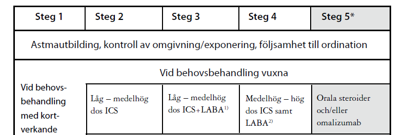 Vilka läkemedel används för underhållsbehandling av astma?