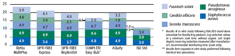 Cumulative log reductions FDA/ISO Stand-Alone Procedure for Disinfecting Products* 25 2 15 1 5 MPS A - PHMB MPS B - PQ1/Aldox MPS C - PQ1/Aldox MPS D - PHMB MPS E - PHMB * Results of in vitro study