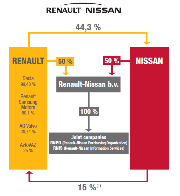 Fig.7 Alliansen Renault-Nissan (källa www.renault.