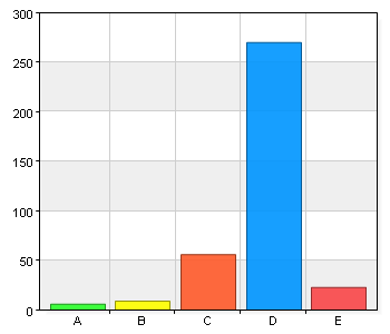 - Biblioteket uppfyller de krav som jag tycker att det är rimligt att ställa 6 1,6 12 3,3 46 12,6 288 79,1 E.