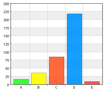 - Personalen är serviceinriktad 6 1,6 9 2,5 49 13,5 277 76,1 E.