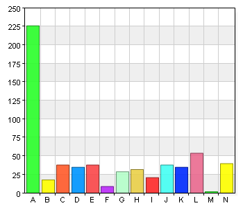 - Det är lätt att hitta i biblioteket 11 3 34 9,3 123 33,8 180 49,5 E. Vet ej 16 4,4 Huvudorsaken till dagens besök var att (Markera det eller de alternativ som stämmer bäst överens med ett X) A.