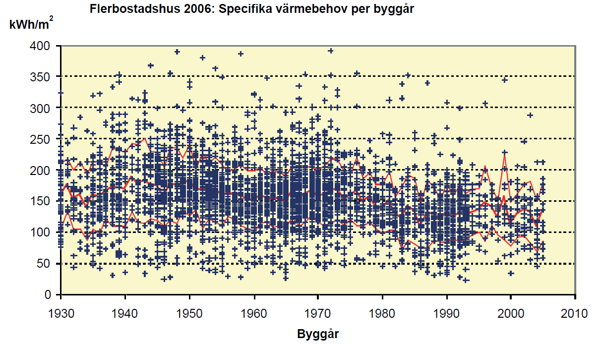 Byggår Specifik värmeanvändning, kwh/m2, i flerbostadshus förhållande till husens byggår.