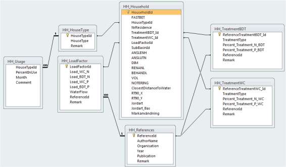 Figur 1 - ER-diagram för beräkningsdatabas använd i Skintan Statusbeskrivning För att beräkna bruttobelastningen, utsläpp från anläggningarna, ansätts belastningsschabloner