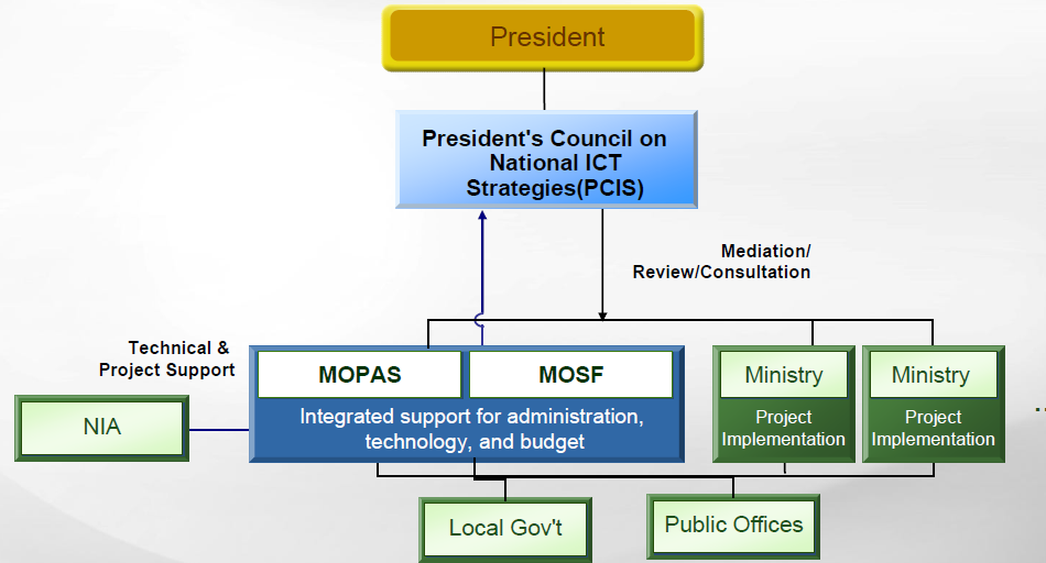 Figur 3: Struktur för e-förvaltningsinitiativ. Källa: Intervju med Samsung SDS (2012-03-30).