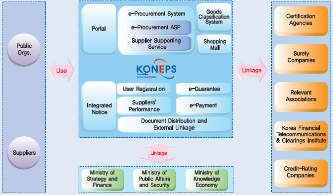 3.2.1 Lyckad insats heltäckande offentligt upphandlingssystem Det nationella upphandlingsorganet i Sydkorea har lanserat det nationella e- upphandlingssystemet KONEPS, som fungerar som en