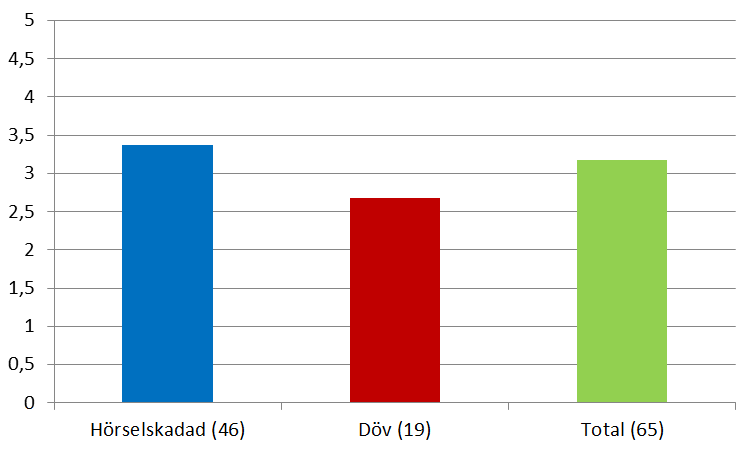 Utprovning Inte heller här når den genomsnittliga värderingen upp till nivån nöjd. Men också här är hörselskadegruppens värdering 10 procent högre än dövgruppens (3,78 respektive 3,44).