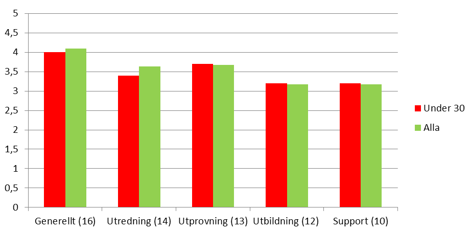 Medfödd dövblindhet Figur 14: Hur nöjd är gruppen under 30 år i genomsnitt med sina tekniska hjälpmedel och med de fyra stegen i hjälpmedelsprocessen?