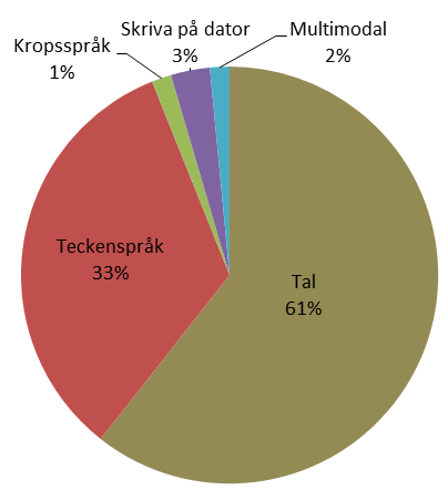 visar att också en del hörselskadade har lärt sig teckenspråk mer eller mindre som komplement till andra metoder.