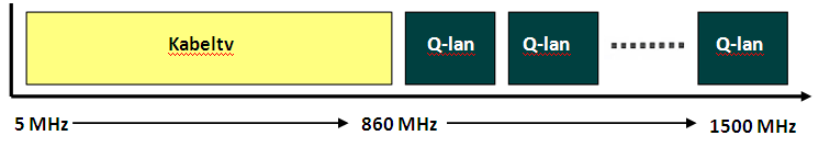 HPNA står för en standard som heter Home Phone Network Alliances vilket tekniskt innebär detsamma som för Powerline. Man skickar information över telefonledningarna i frekvensområden kring 5-65 MHz.