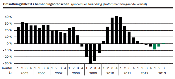 Figur 3 visar hur omsättningstillväxt i bemanningsbranschen har utvecklas sedan 2005 till 2013.