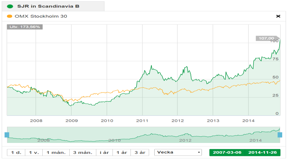 SJR in Scandinavias aktiekurs Figur 7. Grafen ovan visar aktiens kursutveckling sedan 2007 då bolaget börsnoterades jämfört med OMXS30. Från 2007 har aktien utvecklats betydligt bättre än OMXS30.