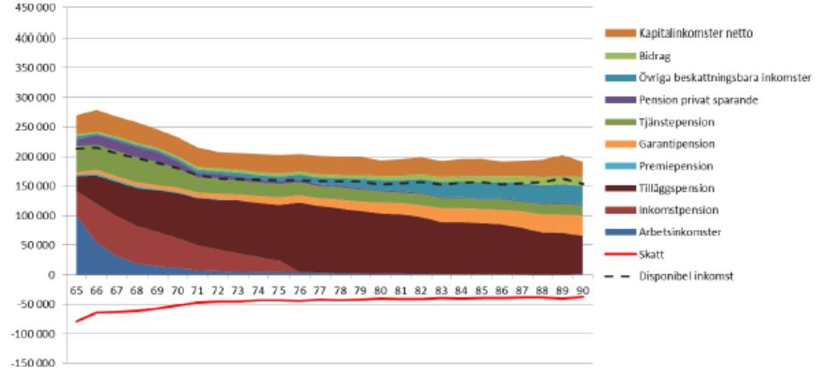 Kapitel 7 SOU 2014:74 män- och tjänstepension. En avsikt med att basera beräkningarna på prognostiserade framtida inkomster, vilket görs i avsnitt 7.3, är att undvika detta problem.