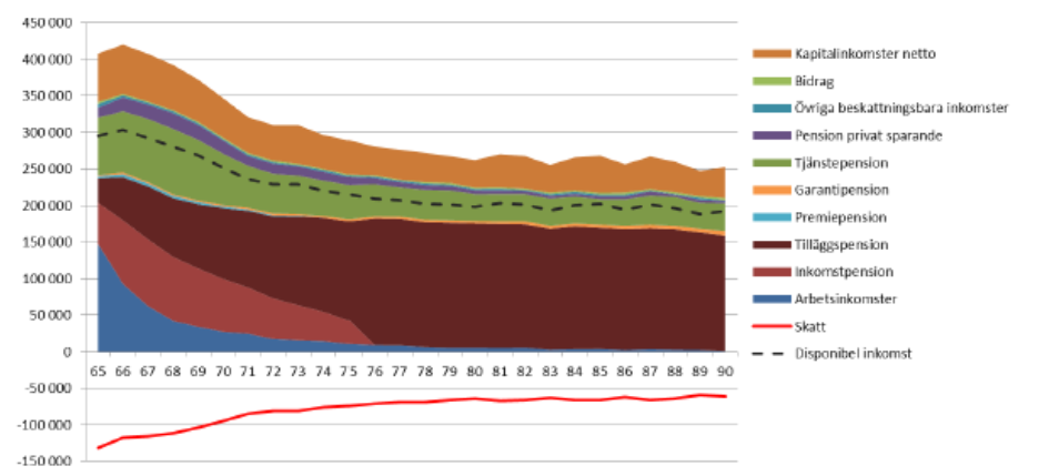 Källa: Pensionsmyndigheten, Lowen (2013).