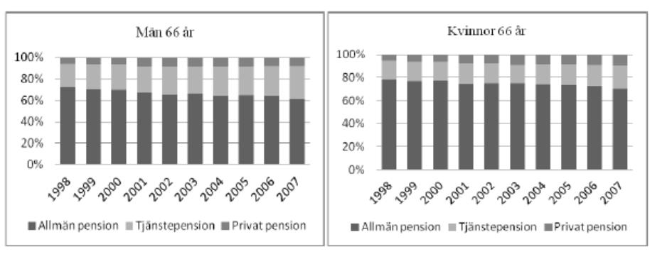 Kapitel 7 SOU 2014:74 Andelen av den totala pensionen som kommer från den allmänna pensionen har minskat under den senaste 15-årsperioden, se Figur 7.2. För männen är det framför allt tjänstepensionen som har fått ökad betydelse, medan det för kvinnor framför allt är det privata pensionssparandet som har ökat.