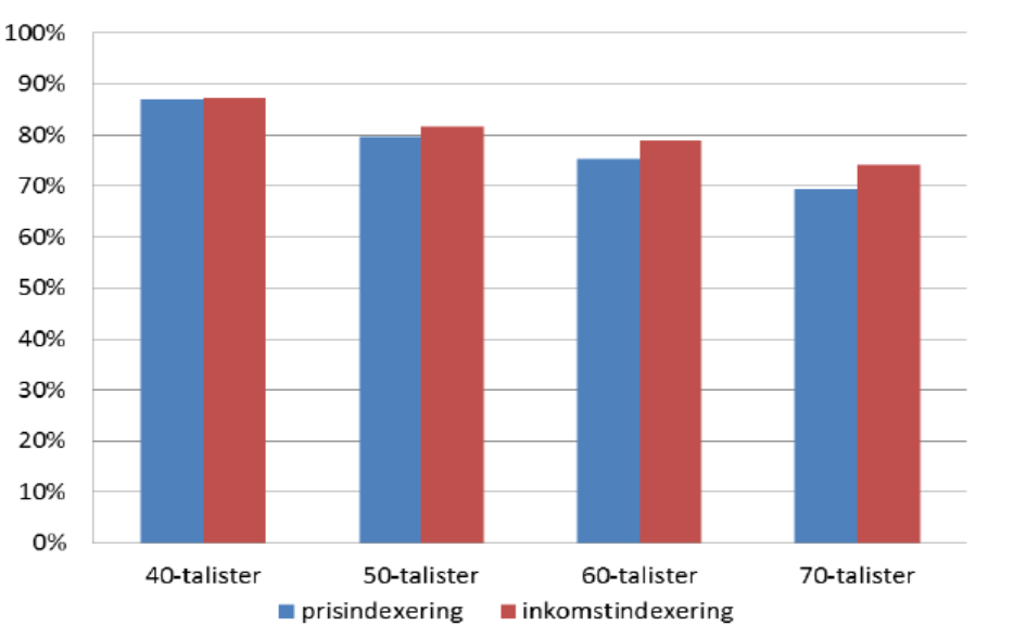 Kapitel 7 SOU 2014:74 Källa: Underlagsrapport till pensionsåldersutredningen (2011) Pensionärernas ekonomiska situation, SOU 2011:05.