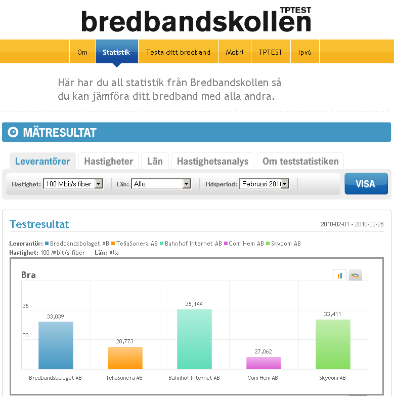 I januari och februari 2010 hade Bahnhof i genomsnitt bäst värden för 100 Mbit/s av alla svenska operatörer (källa: Bredbandskollen.SE se tabell nedan).