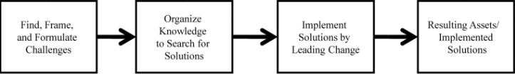 Figur 2. Problem finding and problem solving metoden Källa: Nickerson et. al. 2012. Exploring the problem finding and problem solving approach for designing organizations 2.2.1 Problemidentifiering Problem brukar ofta beskrivas som antingen enkla eller komplexa.