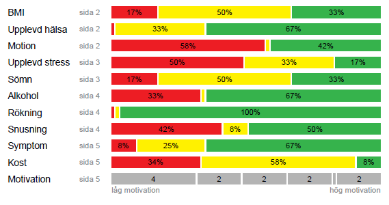 HÄLSOENKÄT Vill ni få en bra bild över era medarbetares hälsa? Genomför en hälsoenkät! Vi erbjuder en webbaserad enkät som tar ca 5 minuter att fylla i för medarbetaren.