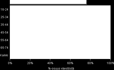 Tabell 1. Finländarnas Internet användning (Statistikcentralen, 2010) 21 Av personerna i åldersgruppen 16-24 åringar använder 76 procent Internet flera gånger dagligen.