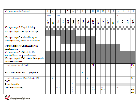 10 (11) Deliverables Prjektet ska leverera deliverables (rapprter mm) enligt tabell nedan. WP1 D1.1 Förteckning över styrgrupp Typ av redvisning Frmat Språk Målgrupp Electrnisk Svenska ch engelska D1.