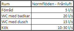 5.5 Dimensioneringsberäkningar 5.5.1 Metod utlärd i kursen HS1013 Installationsteknik och energi: Dimensionering av ventilationskanaler 1.