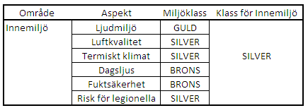 Utifrån energihuskalkyl fick vi fram resultatet 44,6 kwh/m 2 och år vilket är vårt lägsta och också bästa framtagna resultat ur våra tre metoder. Genom detta resultat uppfyller kv.