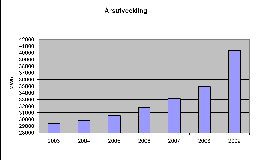 4 med tung olja. Till kunderna levererades sammanlagt 34 369 MWh värmeenergi. År 2008 levererades 29 712 MWh värmeenergi till kunderna.