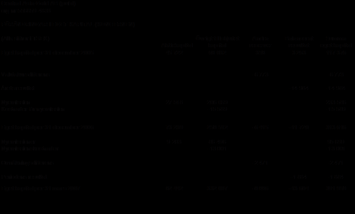 Central Asia Gold AB (publ) org nr 556659-4833 12 månader 12 månader NYCKELTAL 2007-12-31 2006-12-31 Koncernen Totalt kapital, TSEK 610 966 459 023 Eget kapital, TSEK 439 753 314 130 Soliditet (%)