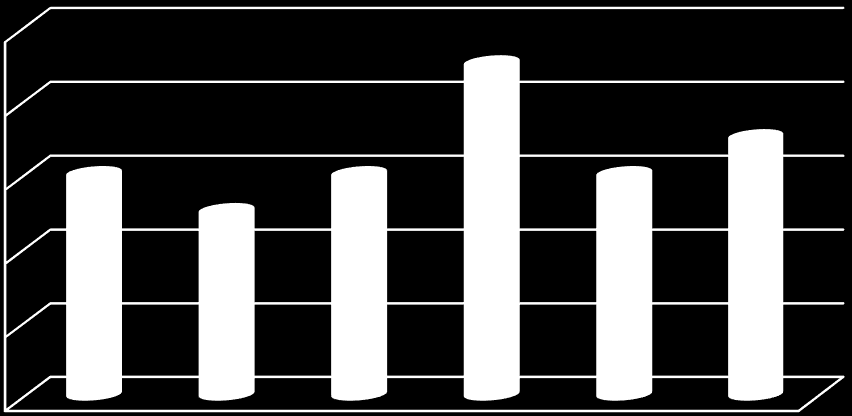 Antalet årsräkningar i relation till antalet ärenden Arbetet med årsräkningar är, i vart fall under våren, det som kräver störst arbetsinsatser hos överförmyndaren.