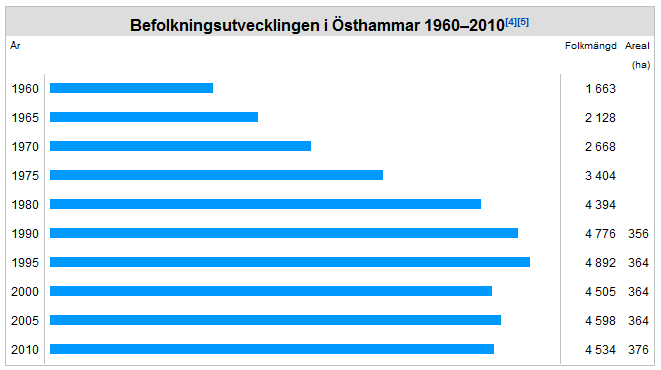 Situationen i de olika tätorterna Östhammars kommun bildades år 1974 genom en sammanslagning av Östhammars och Dannemora kommuner samt en del av Olands kommun.