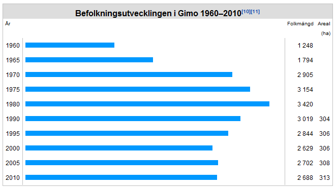 stadsprojekt är viktiga för att balansera demografin på orten.