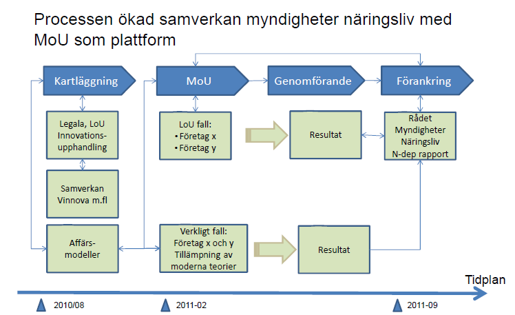 Genom denna process har gränssnitten i förädlingskedjan mellan FoI (Forskning och Innovation), demonstration, pilot och storskaligt införande analyserats.