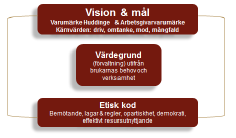 Gemensamma värden Ett fortsatt arbete kommer att ske med att tydliggöra gemensamma värden utgående från ramverket för värdestyrning.