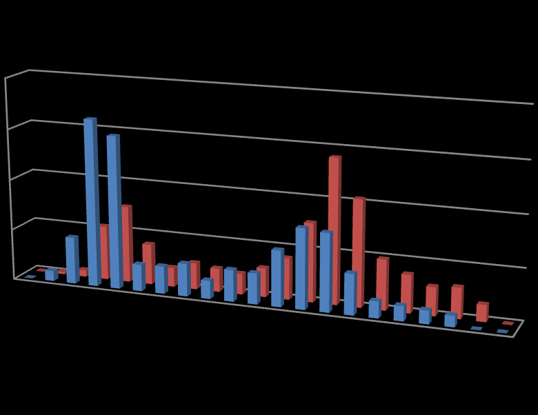 5.8. Resande från Uppsala Utav de som reser från Uppsala C över hela dagen och kvällen så ska bland annat 71 % till Stockholm, 5 % ska till Märsta, 3 % till Gävle, 3 % till Arlanda och 2 % till Sala.