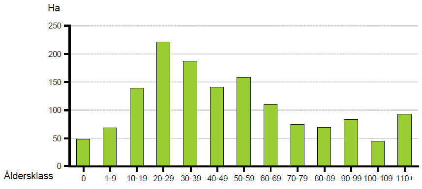 Figur 14. Virkesförråd av Arlanda-skogen, uppdelat på trädslag, volym och procentandel. Källa Skogssällskapet 2014a. Figur 15. ARN-skogens åldersklass fördelat på antalet ha.