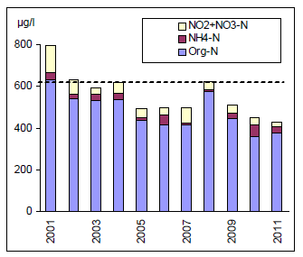 Figur 18. Vertikalmedelvärden av fosfor i Halmsjön, ARN, 2001-2011 (fr.o.m. 2008 utgörs medelvärdet av yt- och bottenvatten).