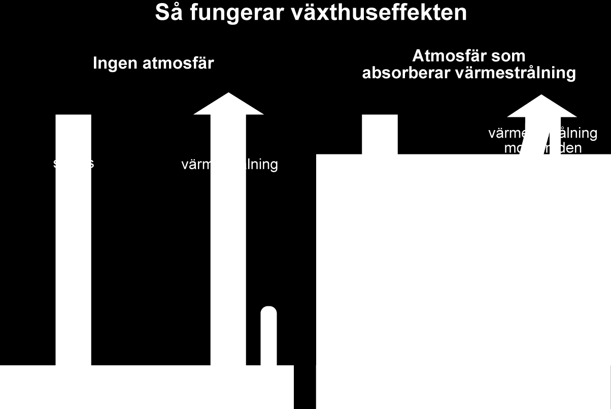 9.1 Metan som växthusgas SGC Rapport 2013:262 Den vanligaste effekten som deponigas (i huvudsak metan och koldioxid) förknippas med är växthuseffekten.