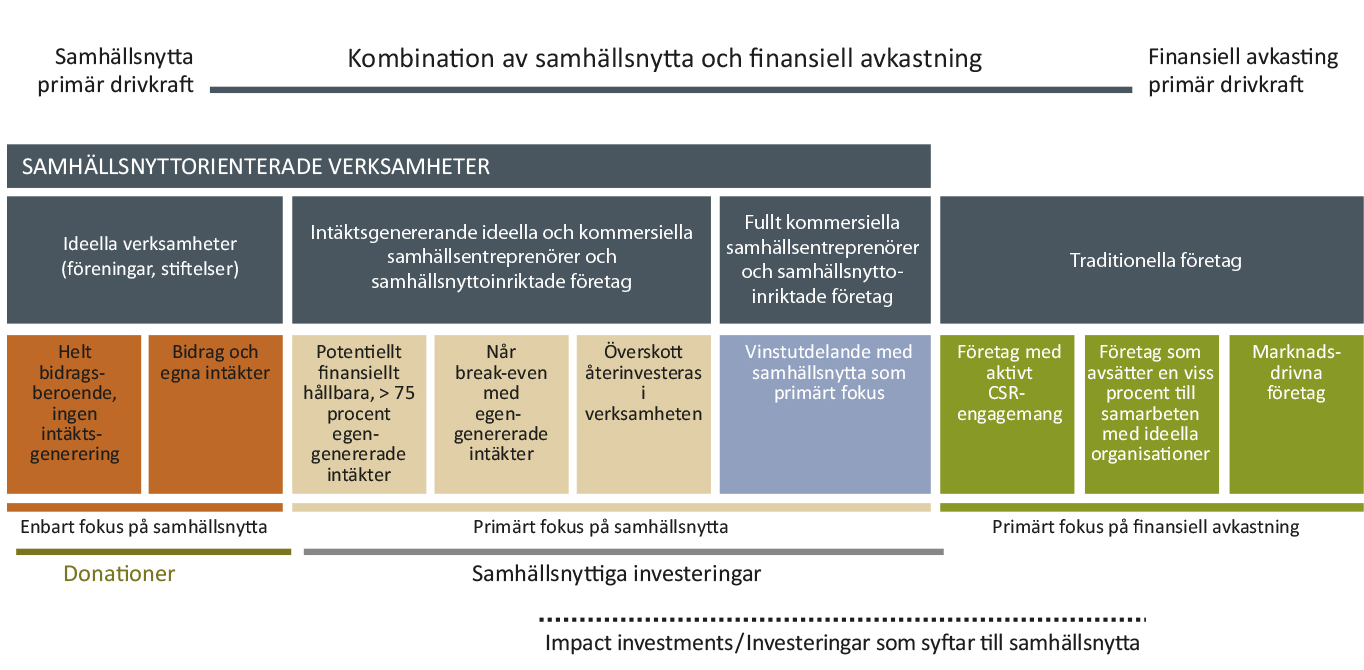 Nya samarbetsformer leder till hybridorganisationer mellan olika välfärdsaktörer 1 Samarbete mellan ideella organisationer och myndigheter Crossroads Stockholm bygger på ett aktivt samar - bete, där