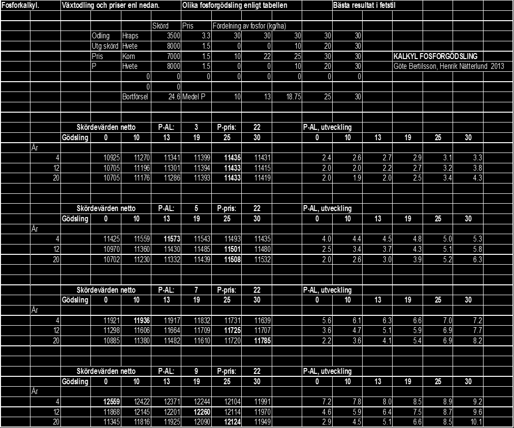 Fosforkalkylen Fyll i gröda, skörd och pris enligt ovan för Odlingsperspekiv (max 6 år) Vidare: aktuellt fosfortillstånd, klass eller P-AL. Fosforpris att använda.