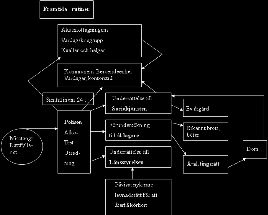 Modell 3: Flödesschema, samverkan enligt SMADIT Här synliggörs flödesschemat när det gäller samverkansinsatserna.