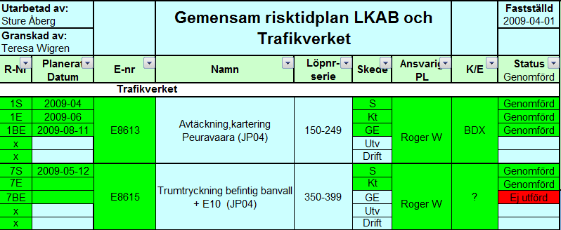 Riskhantering i stora anläggningsprojekt Risktidplanen används för att få en översiktlig tidplan av de riskbedömningar som är inplanerade, vilket är viktigt när flera entreprenader pågår samtidigt.