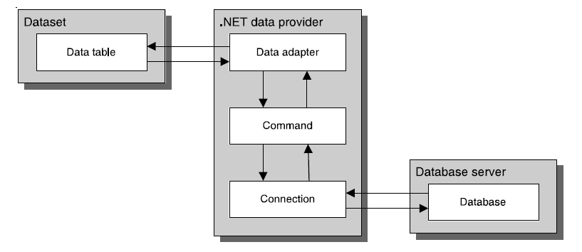 3.2.2.1 Dataset Klasserna i ADO.NET ger utvecklaren alternativ när det gäller datahantering. Ett av alternativen är att använda dataset. Ett dataset används för att lagra data från databasen.