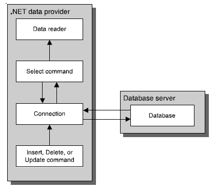 Dock kan fördelen beskriven ovan bli till en nackdel om många arbetar samtidigt med databasen och många försöker uppdatera data. Data kan då bli inaktuell eller skrivas över oavsiktligt.